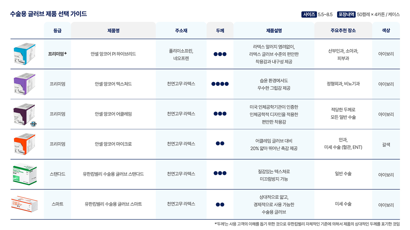 수술용 글러브 제품 선택 가이드