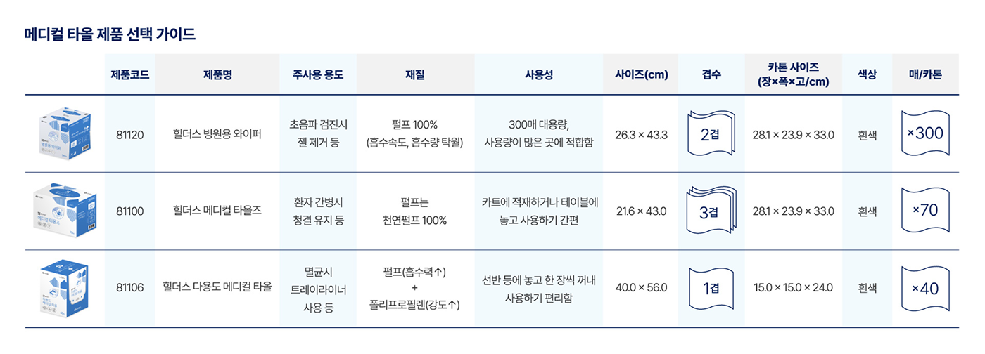 메디컬 타올 제품 선택 가이드