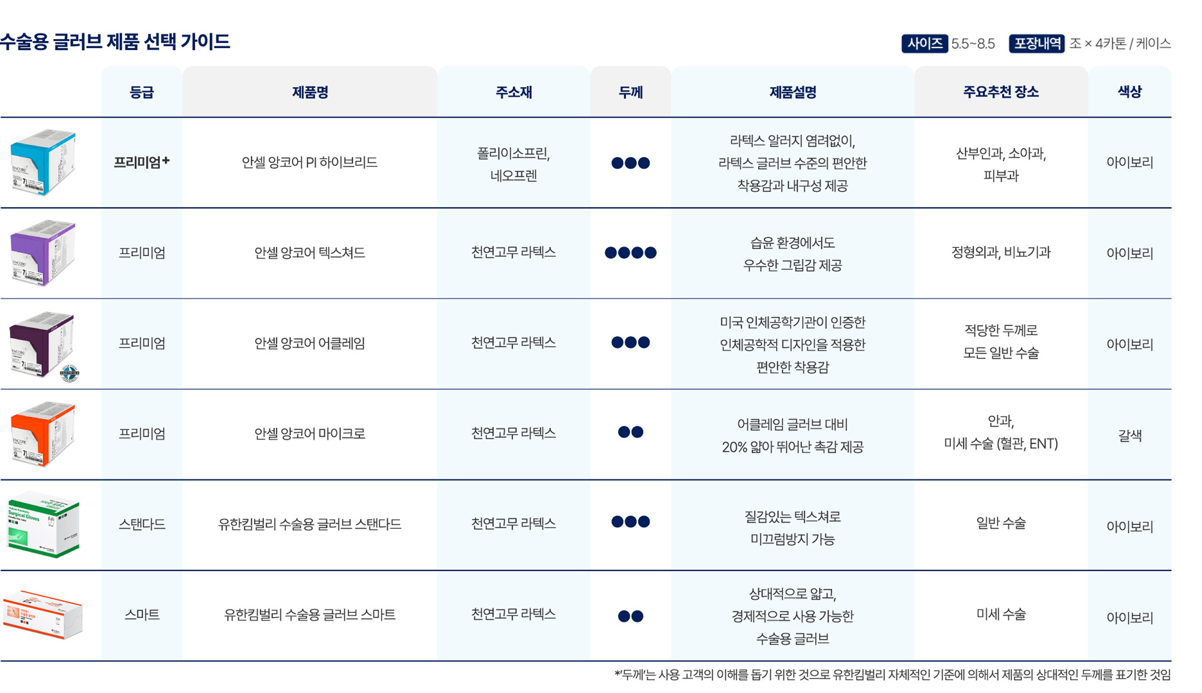 수술용 글러브 제품 선택 가이드